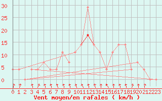 Courbe de la force du vent pour Nagykanizsa