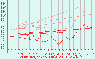 Courbe de la force du vent pour Aultbea