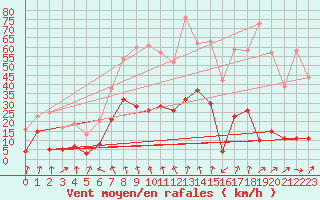 Courbe de la force du vent pour Moca-Croce (2A)