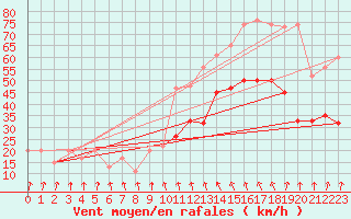 Courbe de la force du vent pour Boulmer