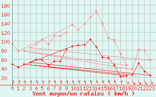 Courbe de la force du vent pour Iraty Orgambide (64)