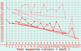 Courbe de la force du vent pour Feuerkogel