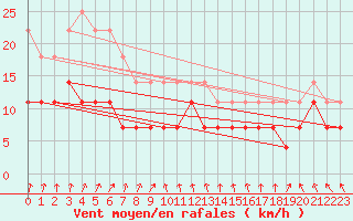 Courbe de la force du vent pour Saittarova