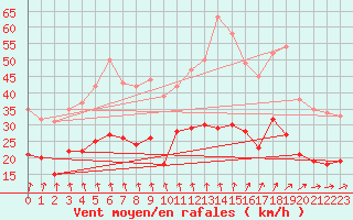 Courbe de la force du vent pour Lanvoc (29)