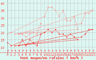 Courbe de la force du vent pour Dunkerque (59)