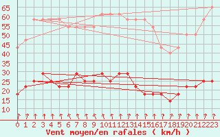 Courbe de la force du vent pour Pakri