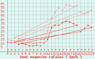 Courbe de la force du vent pour Dole-Tavaux (39)