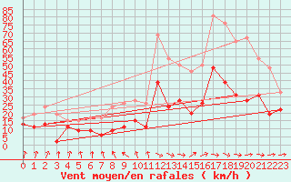 Courbe de la force du vent pour Muret (31)