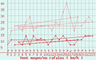 Courbe de la force du vent pour Pajares - Valgrande