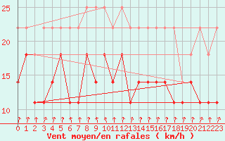 Courbe de la force du vent pour Weissenburg