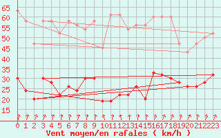 Courbe de la force du vent pour Corvatsch