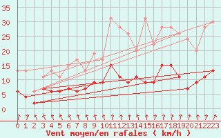 Courbe de la force du vent pour Trappes (78)