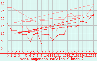 Courbe de la force du vent pour Chlons-en-Champagne (51)
