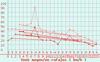 Courbe de la force du vent pour Pointe de Chassiron (17)