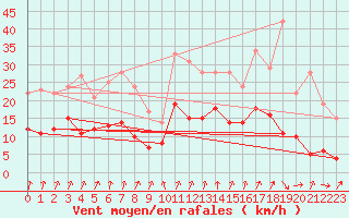 Courbe de la force du vent pour Dijon / Longvic (21)