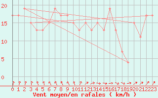 Courbe de la force du vent pour Holbeach