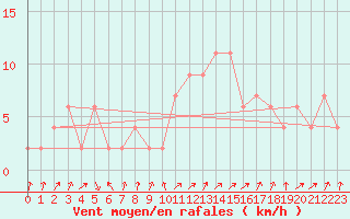 Courbe de la force du vent pour Kenley