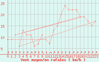 Courbe de la force du vent pour Manston (UK)