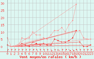 Courbe de la force du vent pour Voiron (38)