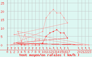 Courbe de la force du vent pour Saint-Philbert-de-Grand-Lieu (44)