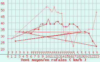 Courbe de la force du vent pour Scilly - Saint Mary