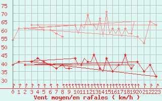 Courbe de la force du vent pour Shoream (UK)