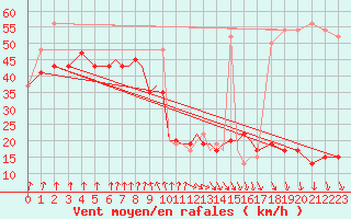 Courbe de la force du vent pour Scilly - Saint Mary