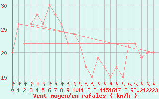 Courbe de la force du vent pour S. Valentino Alla Muta