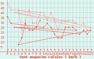 Courbe de la force du vent pour Brocken