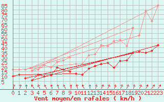 Courbe de la force du vent pour Le Bourget (93)