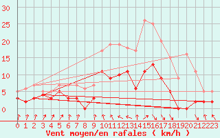 Courbe de la force du vent pour Auch (32)