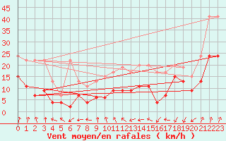 Courbe de la force du vent pour Piz Martegnas