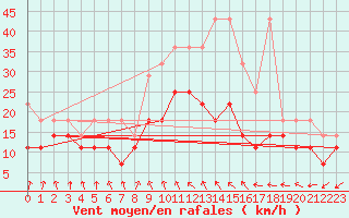 Courbe de la force du vent pour Marknesse Aws