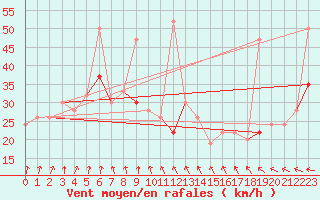 Courbe de la force du vent pour Aberdaron