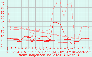 Courbe de la force du vent pour Cham