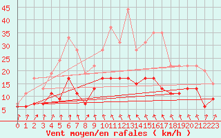 Courbe de la force du vent pour Colmar (68)