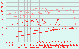 Courbe de la force du vent pour Pajares - Valgrande