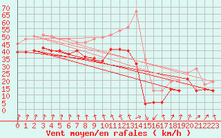 Courbe de la force du vent pour Beg Meil (29)