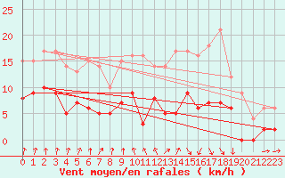 Courbe de la force du vent pour Vichy (03)