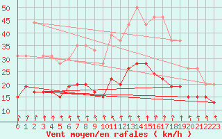 Courbe de la force du vent pour Brignogan (29)