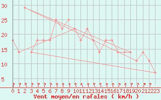 Courbe de la force du vent pour Chopok