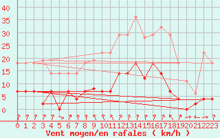 Courbe de la force du vent pour Cartagena