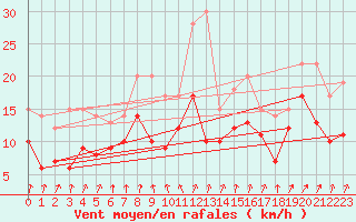 Courbe de la force du vent pour Manschnow