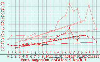 Courbe de la force du vent pour Rennes (35)