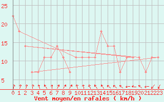 Courbe de la force du vent pour Inari Angeli