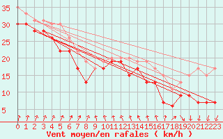 Courbe de la force du vent pour Pointe du Raz (29)