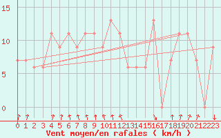 Courbe de la force du vent pour Paganella