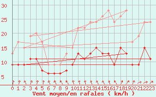 Courbe de la force du vent pour Laval (53)