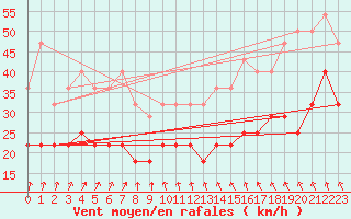 Courbe de la force du vent pour Ernage (Be)