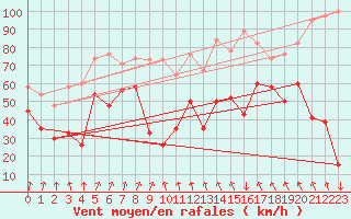 Courbe de la force du vent pour Bealach Na Ba No2